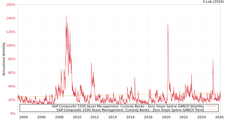 graph of S&P Composite 1500 Asset Management & Custody Banks S0GARCH