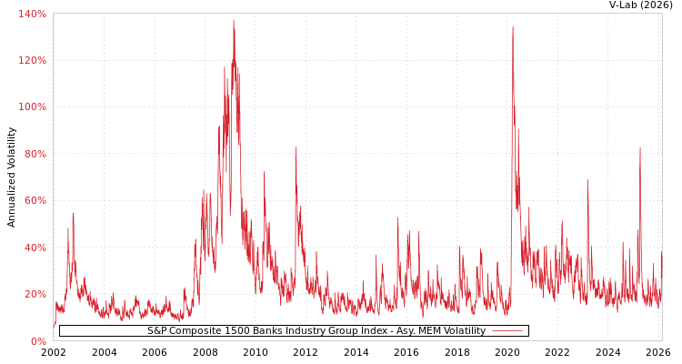 graph of S&P Composite 1500 Banks Industry Group Index AMEM