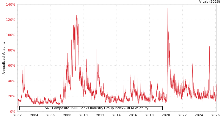graph of S&P Composite 1500 Banks Industry Group Index MEM