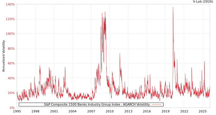 graph of S&P Composite 1500 Banks Industry Group Index AGARCH