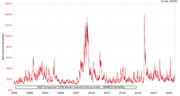 graph of S&P Composite 1500 Banks Industry Group Index APARCH