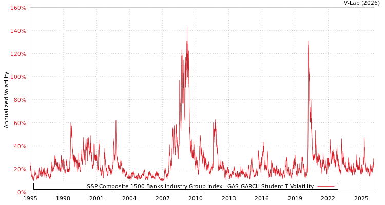 graph of S&P Composite 1500 Banks Industry Group Index GAS-GARCH-T