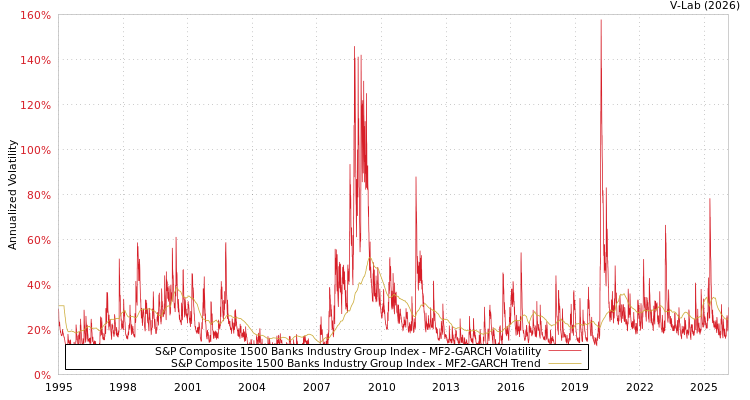 graph of S&P Composite 1500 Banks Industry Group Index MF2-GARCH