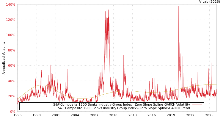 graph of S&P Composite 1500 Banks Industry Group Index S0GARCH