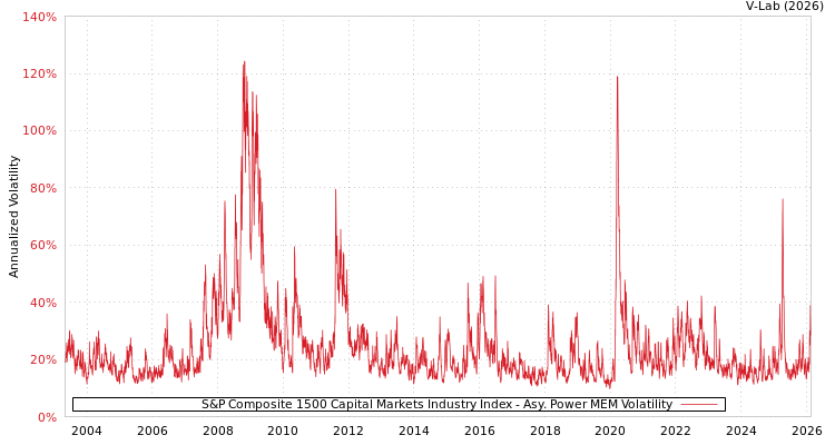 graph of S&P Composite 1500 Capital Markets Industry Index APMEM