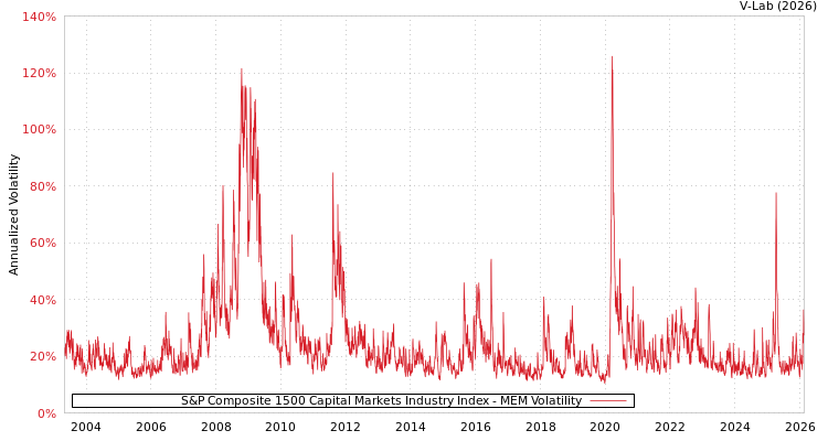 graph of S&P Composite 1500 Capital Markets Industry Index MEM
