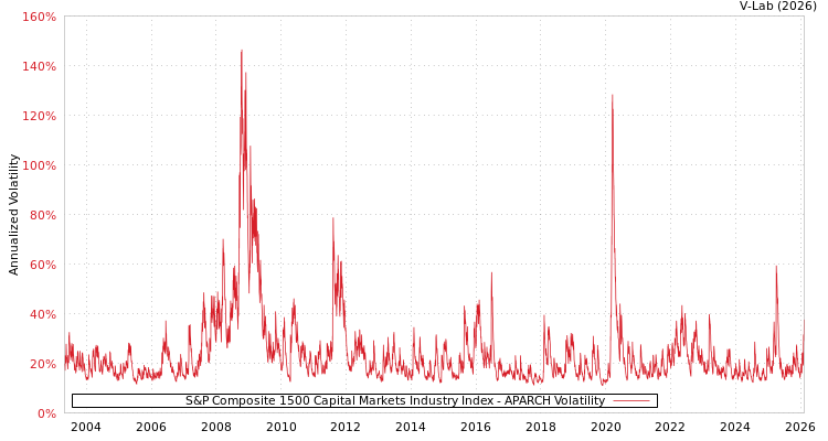 graph of S&P Composite 1500 Capital Markets Industry Index APARCH