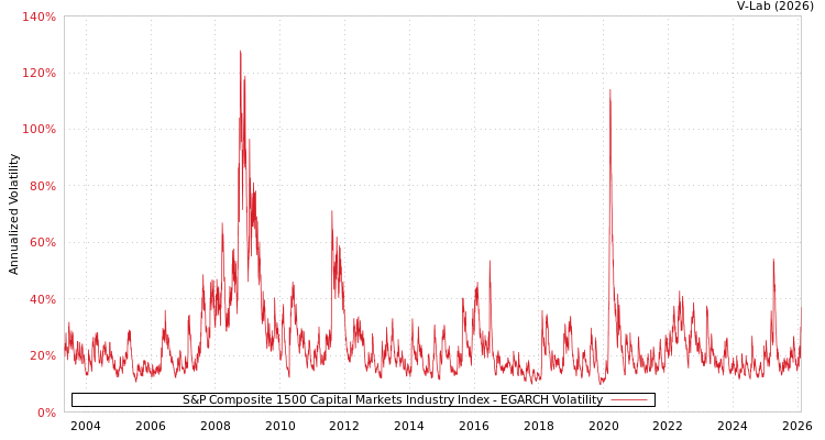 graph of S&P Composite 1500 Capital Markets Industry Index EGARCH