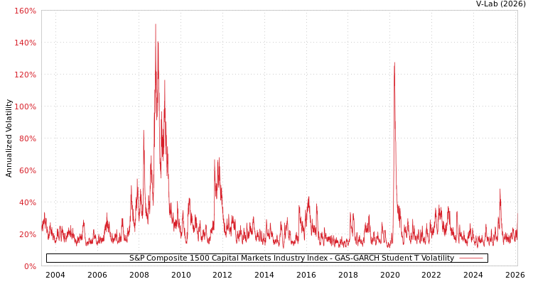 graph of S&P Composite 1500 Capital Markets Industry Index GAS-GARCH-T