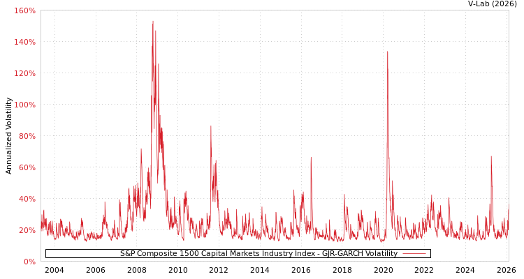 graph of S&P Composite 1500 Capital Markets Industry Index GJR-GARCH