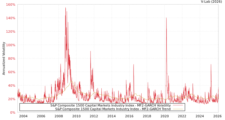 graph of S&P Composite 1500 Capital Markets Industry Index MF2-GARCH
