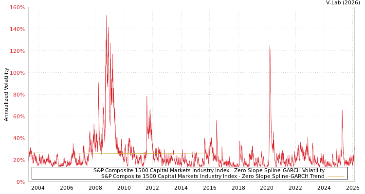 graph of S&P Composite 1500 Capital Markets Industry Index S0GARCH