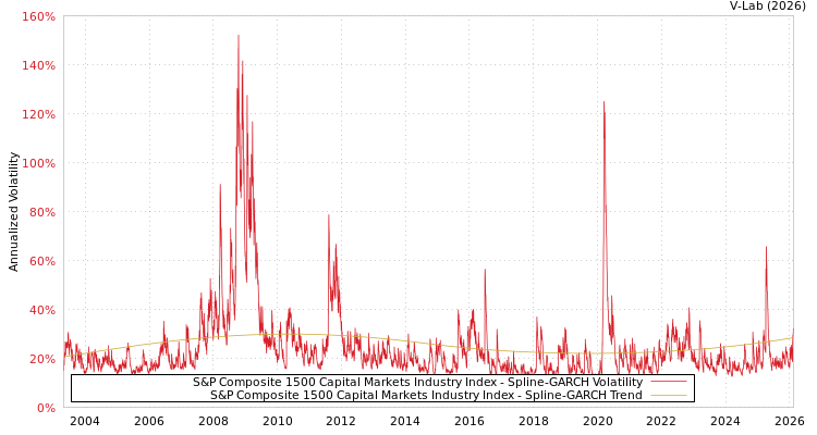 graph of S&P Composite 1500 Capital Markets Industry Index SGARCH