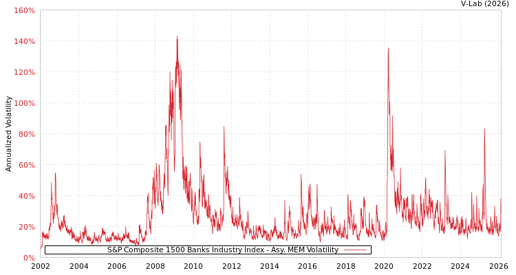 graph of S&P Composite 1500 Banks Industry Index AMEM