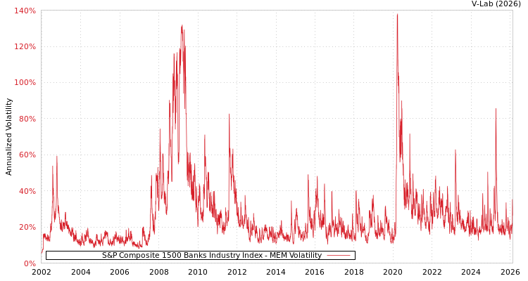 graph of S&P Composite 1500 Banks Industry Index MEM