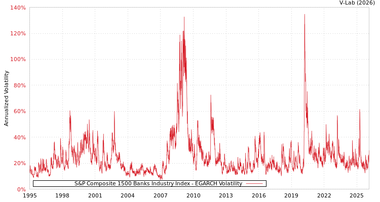 graph of S&P Composite 1500 Banks Industry Index EGARCH
