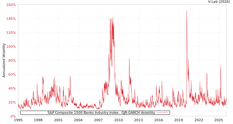 graph of S&P Composite 1500 Banks Industry Index GJR-GARCH