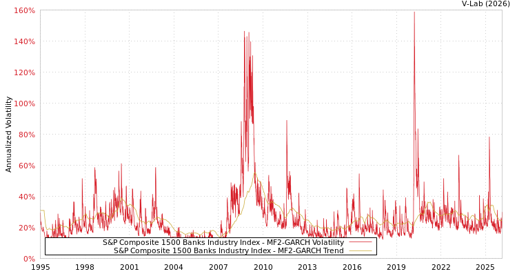 graph of S&P Composite 1500 Banks Industry Index MF2-GARCH