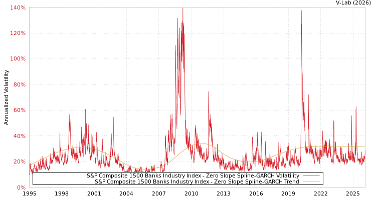 graph of S&P Composite 1500 Banks Industry Index S0GARCH