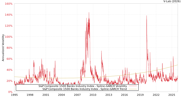 graph of S&P Composite 1500 Banks Industry Index SGARCH