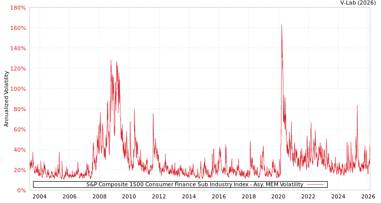 graph of S&P Composite 1500 Consumer Finance Sub Industry Index AMEM