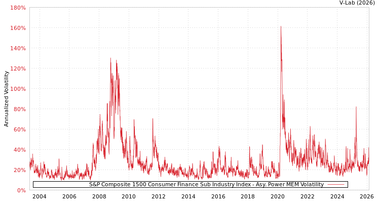 graph of S&P Composite 1500 Consumer Finance Sub Industry Index APMEM