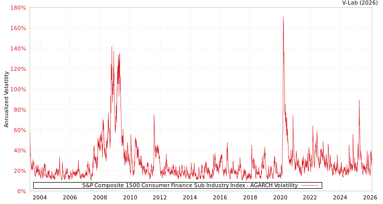 graph of S&P Composite 1500 Consumer Finance Sub Industry Index AGARCH