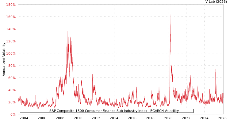 graph of S&P Composite 1500 Consumer Finance Sub Industry Index EGARCH