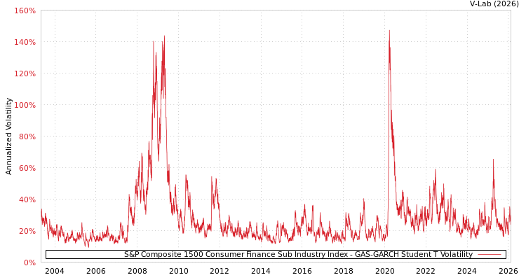 graph of S&P Composite 1500 Consumer Finance Sub Industry Index GAS-GARCH-T