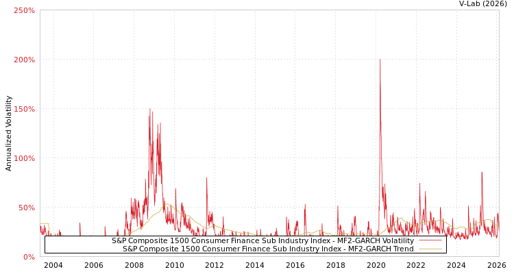 graph of S&P Composite 1500 Consumer Finance Sub Industry Index MF2-GARCH