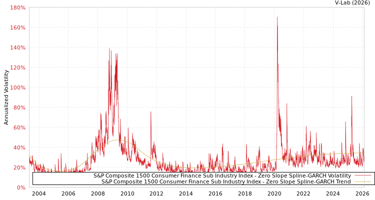 graph of S&P Composite 1500 Consumer Finance Sub Industry Index S0GARCH