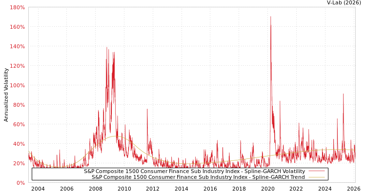 graph of S&P Composite 1500 Consumer Finance Sub Industry Index SGARCH