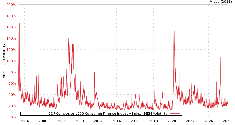 graph of S&P Composite 1500 Consumer Finance Industry Index MEM