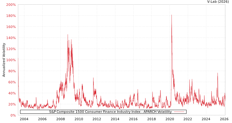 graph of S&P Composite 1500 Consumer Finance Industry Index APARCH