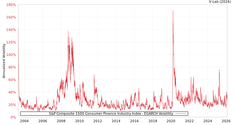 graph of S&P Composite 1500 Consumer Finance Industry Index EGARCH