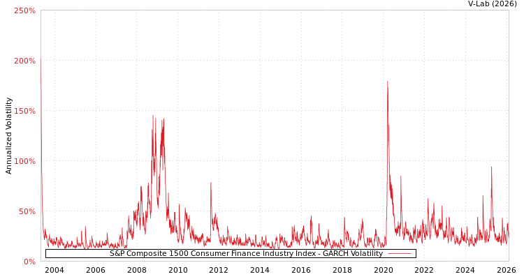 graph of S&P Composite 1500 Consumer Finance Industry Index GARCH