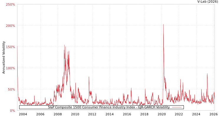 graph of S&P Composite 1500 Consumer Finance Industry Index GJR-GARCH