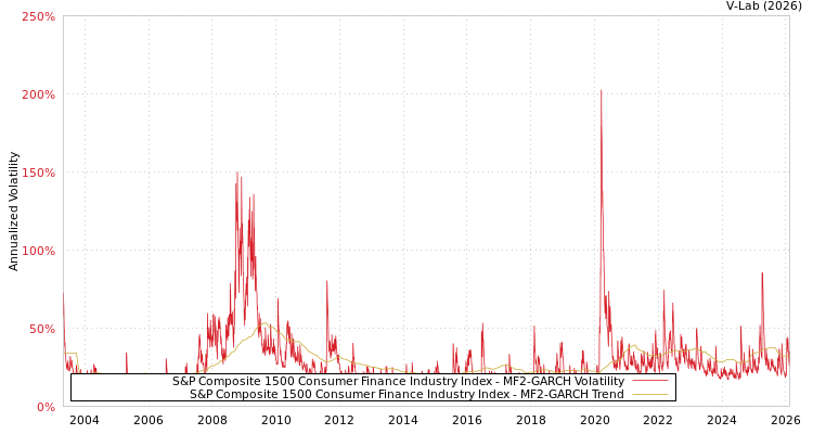graph of S&P Composite 1500 Consumer Finance Industry Index MF2-GARCH