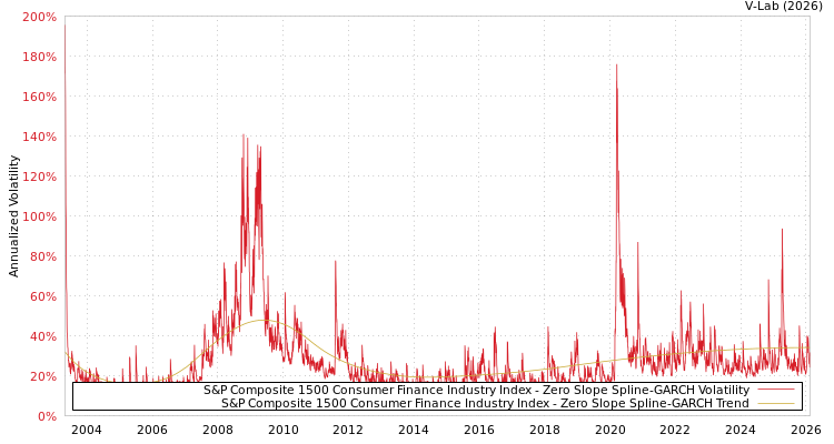 graph of S&P Composite 1500 Consumer Finance Industry Index S0GARCH