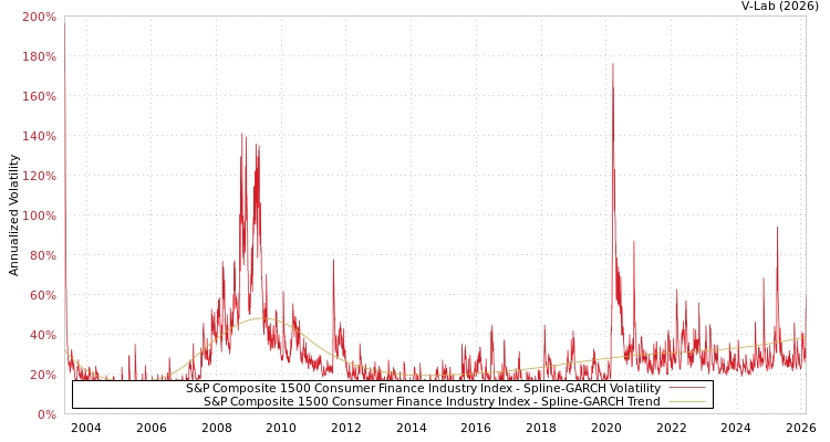graph of S&P Composite 1500 Consumer Finance Industry Index SGARCH