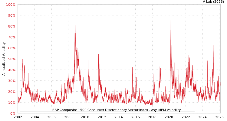 graph of S&P Composite 1500 Consumer Discretionary Sector Index AMEM
