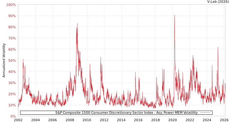 graph of S&P Composite 1500 Consumer Discretionary Sector Index APMEM