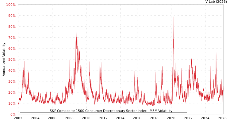 graph of S&P Composite 1500 Consumer Discretionary Sector Index MEM