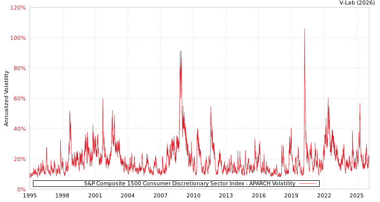 graph of S&P Composite 1500 Consumer Discretionary Sector Index APARCH