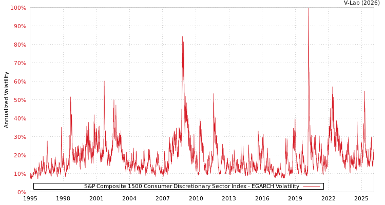 graph of S&P Composite 1500 Consumer Discretionary Sector Index EGARCH