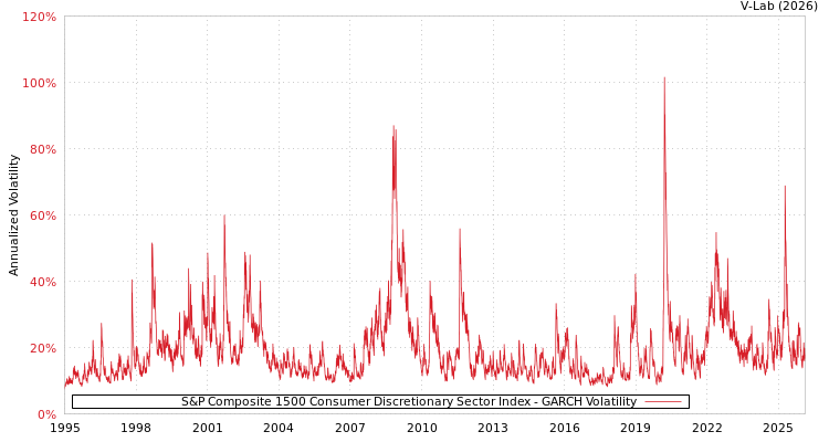 graph of S&P Composite 1500 Consumer Discretionary Sector Index GARCH