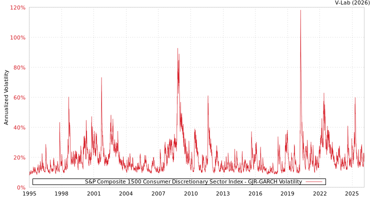 graph of S&P Composite 1500 Consumer Discretionary Sector Index GJR-GARCH