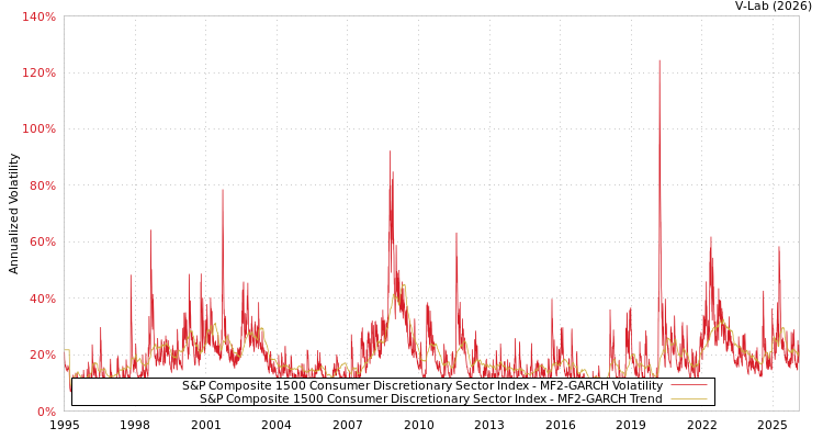 graph of S&P Composite 1500 Consumer Discretionary Sector Index MF2-GARCH