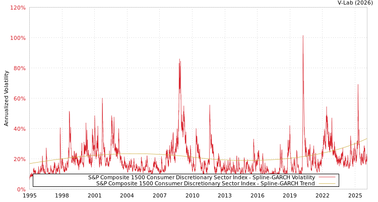graph of S&P Composite 1500 Consumer Discretionary Sector Index SGARCH