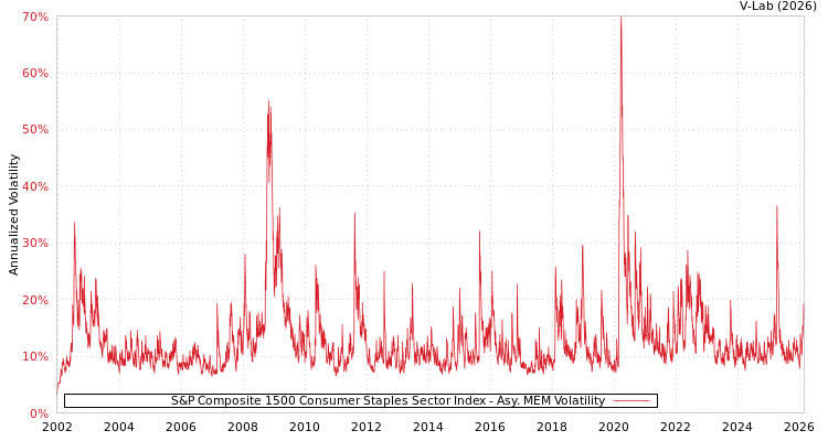 graph of S&P Composite 1500 Consumer Staples Sector Index AMEM